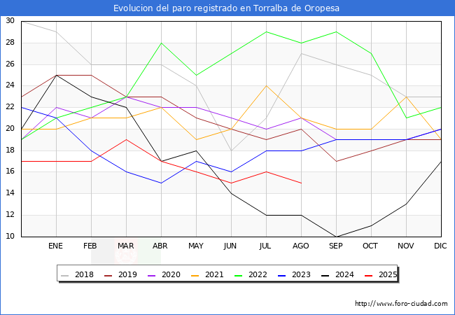 Evolucin de los datos de parados para el Municipio de Torralba de Oropesa hasta Agosto del 2025.