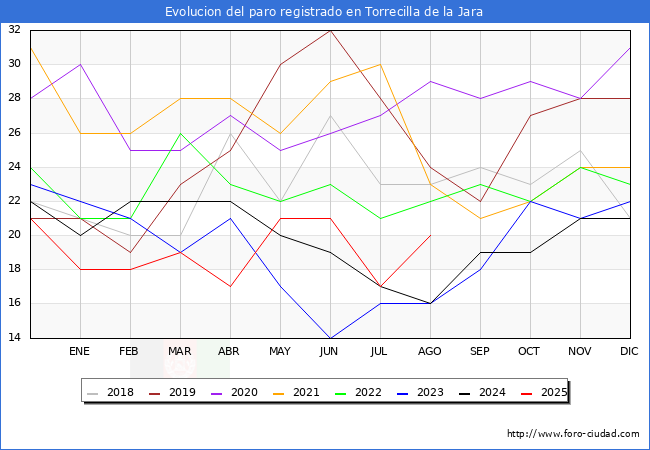 Evolucin de los datos de parados para el Municipio de Torrecilla de la Jara hasta Agosto del 2025.