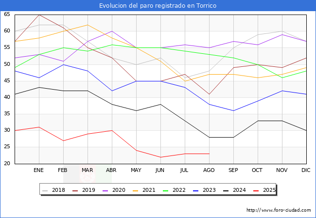 Evolucin de los datos de parados para el Municipio de Torrico hasta Agosto del 2025.