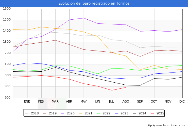 Evoluci�n de los datos de parados para el Municipio de Torrijos hasta Agosto del 2025.