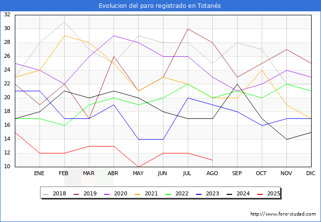 Evoluci�n de los datos de parados para el Municipio de Totan�s hasta Agosto del 2025.