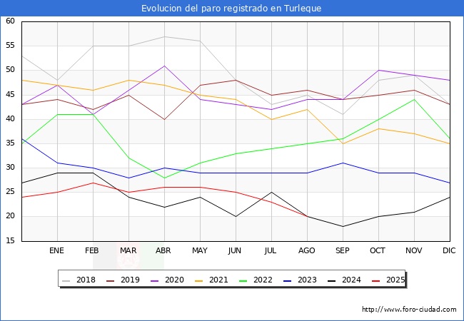 Evoluci�n de los datos de parados para el Municipio de Turleque hasta Agosto del 2025.