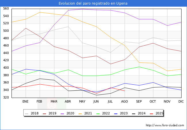 Evolucin de los datos de parados para el Municipio de Ugena hasta Agosto del 2025.