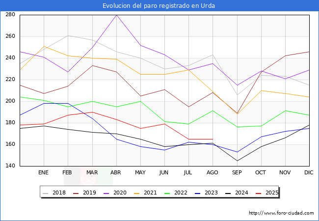 Evolucin de los datos de parados para el Municipio de Urda hasta Agosto del 2025.