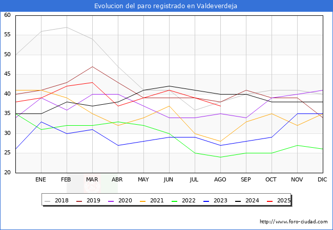 Evolucin de los datos de parados para el Municipio de Valdeverdeja hasta Agosto del 2025.
