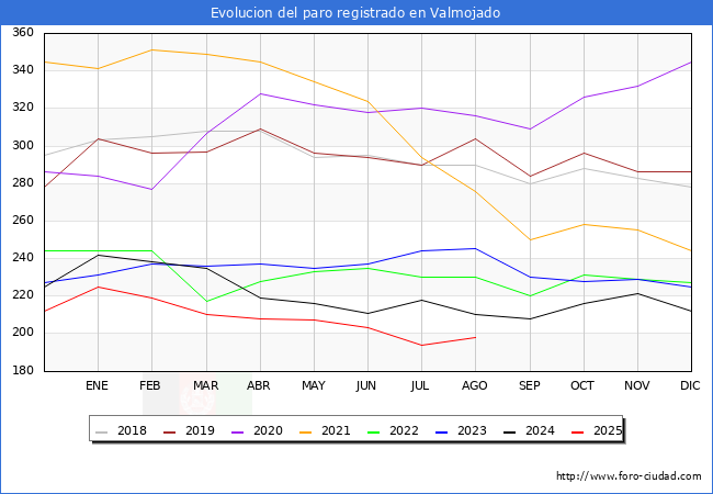 Evolucin de los datos de parados para el Municipio de Valmojado hasta Agosto del 2025.