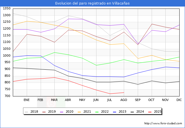 Evoluci�n de los datos de parados para el Municipio de Villaca�as hasta Agosto del 2025.