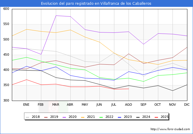Evoluci�n de los datos de parados para el Municipio de Villafranca de los Caballeros hasta Agosto del 2025.