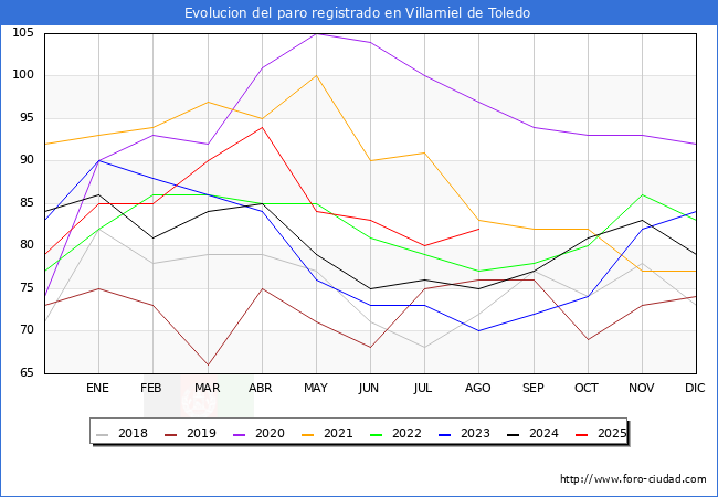 Evolucin de los datos de parados para el Municipio de Villamiel de Toledo hasta Agosto del 2025.