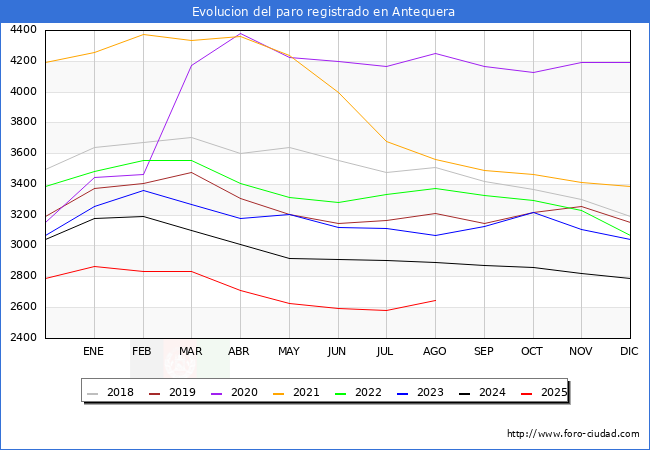 Evolucin de los datos de parados para el Municipio de Antequera hasta Agosto del 2025.