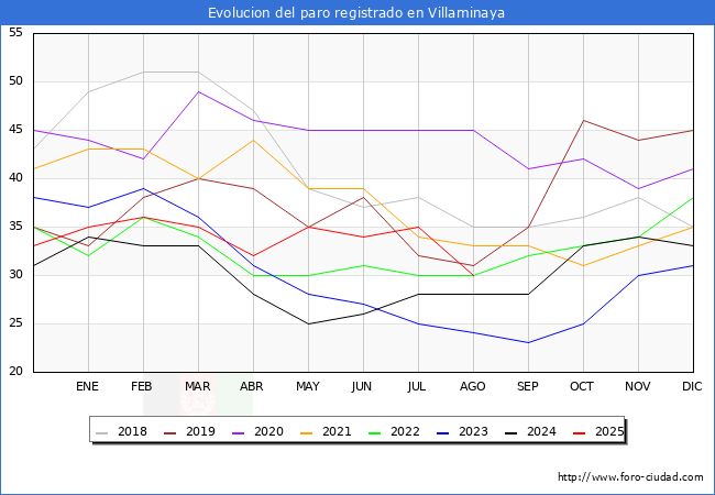 Evolucin de los datos de parados para el Municipio de Villaminaya hasta Agosto del 2025.