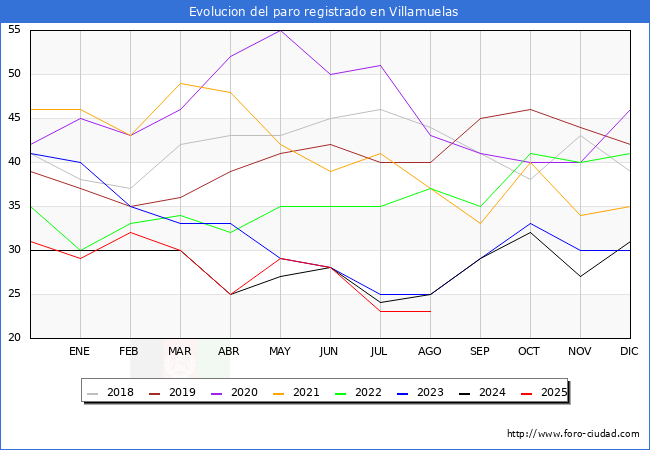 Evolucin de los datos de parados para el Municipio de Villamuelas hasta Agosto del 2025.