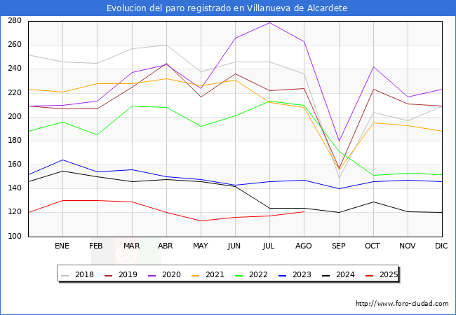 Evolucin de los datos de parados para el Municipio de Villanueva de Alcardete hasta Agosto del 2025.