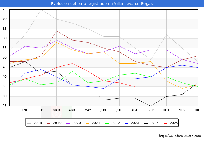 Evolucin de los datos de parados para el Municipio de Villanueva de Bogas hasta Agosto del 2025.