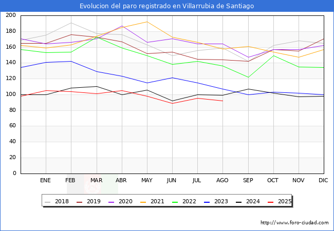 Evolucin de los datos de parados para el Municipio de Villarrubia de Santiago hasta Agosto del 2025.