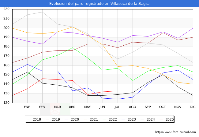 Evolucin de los datos de parados para el Municipio de Villaseca de la Sagra hasta Agosto del 2025.