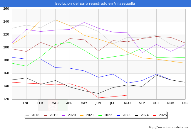 Evoluci�n de los datos de parados para el Municipio de Villasequilla hasta Agosto del 2025.