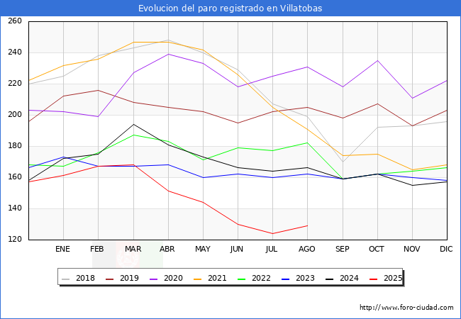 Evoluci�n de los datos de parados para el Municipio de Villatobas hasta Agosto del 2025.