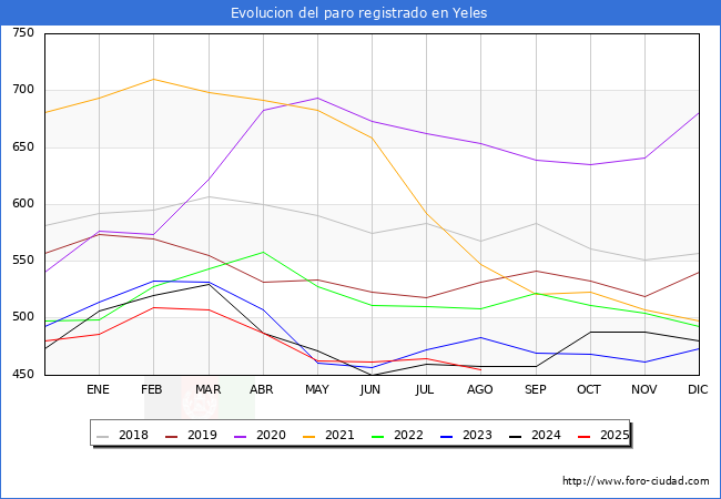 Evoluci�n de los datos de parados para el Municipio de Yeles hasta Agosto del 2025.