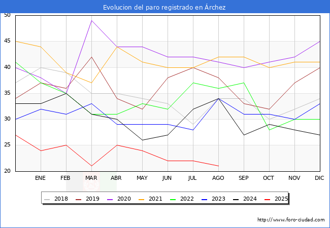 Evolucin de los datos de parados para el Municipio de rchez hasta Agosto del 2025.