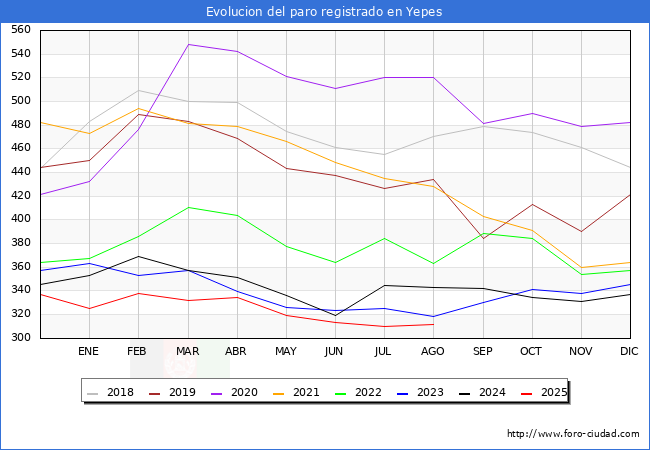 Evoluci�n de los datos de parados para el Municipio de Yepes hasta Agosto del 2025.