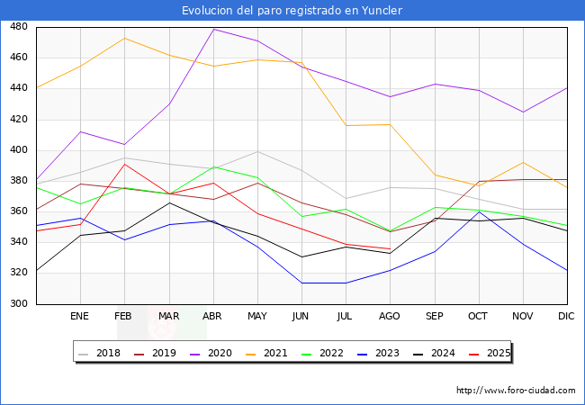 Evoluci�n de los datos de parados para el Municipio de Yuncler hasta Agosto del 2025.
