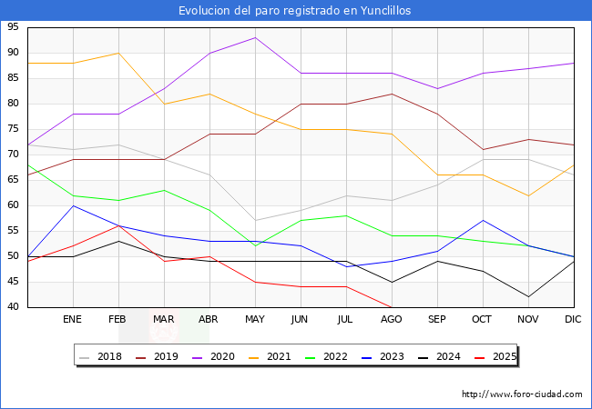 Evoluci�n de los datos de parados para el Municipio de Yunclillos hasta Agosto del 2025.