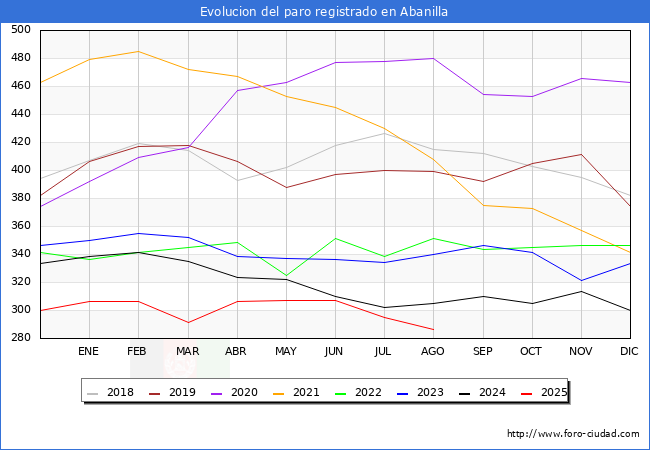 Evolucin de los datos de parados para el Municipio de Abanilla hasta Agosto del 2025.