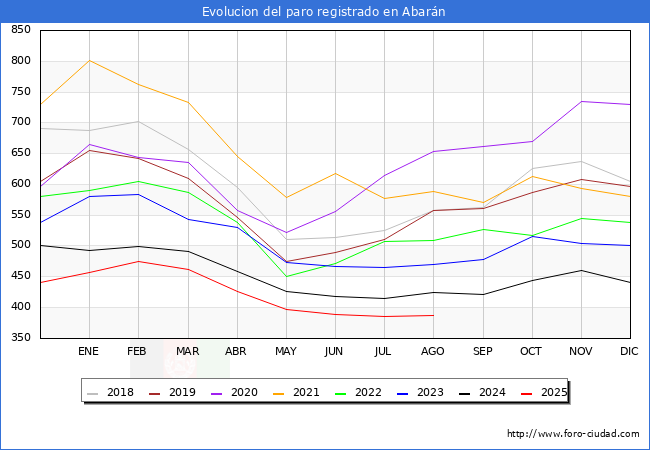 Evolucin de los datos de parados para el Municipio de Abarn hasta Agosto del 2025.