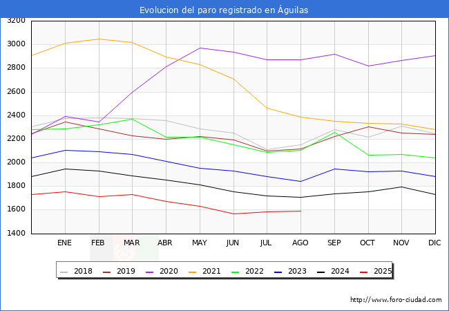 Evolucin de los datos de parados para el Municipio de guilas hasta Agosto del 2025.
