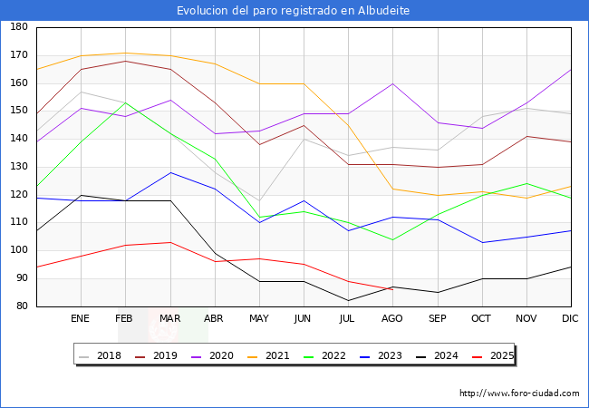 Evoluci�n de los datos de parados para el Municipio de Albudeite hasta Agosto del 2025.