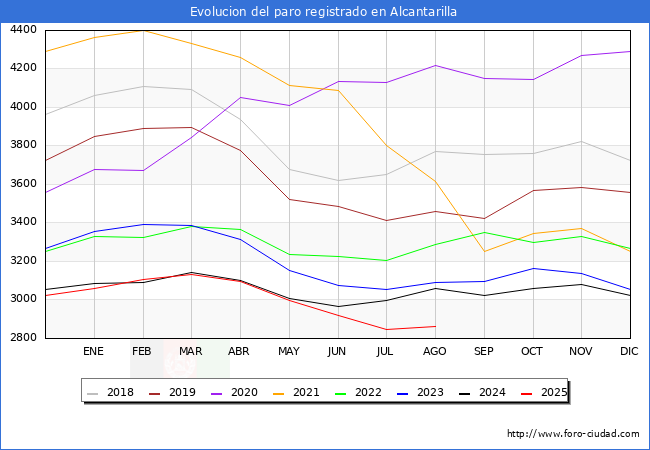 Evoluci�n de los datos de parados para el Municipio de Alcantarilla hasta Agosto del 2025.