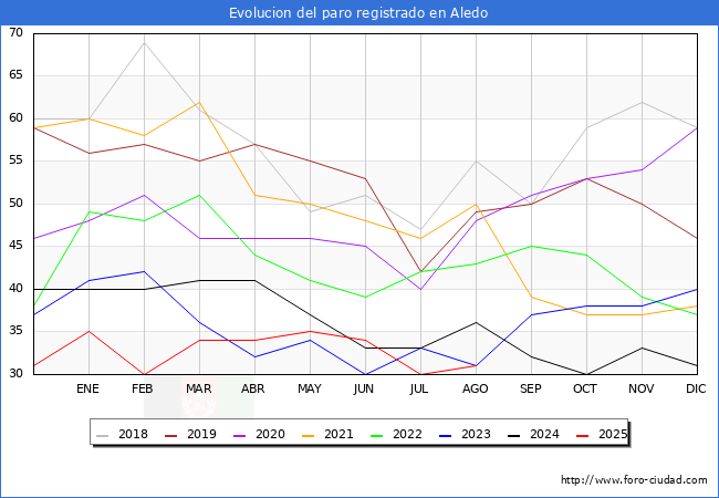 Evoluci�n de los datos de parados para el Municipio de Aledo hasta Agosto del 2025.