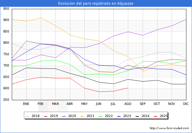 Evolucin de los datos de parados para el Municipio de Alguazas hasta Agosto del 2025.