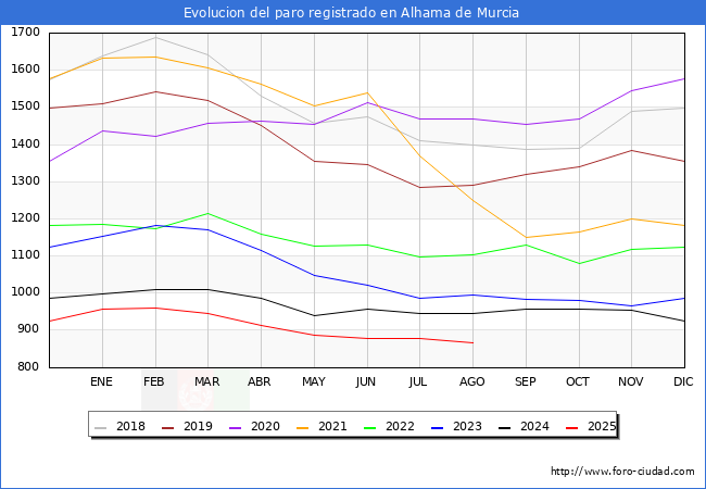 Evolucin de los datos de parados para el Municipio de Alhama de Murcia hasta Agosto del 2025.