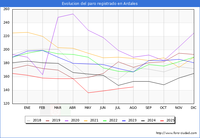 Evoluci�n de los datos de parados para el Municipio de Ardales hasta Agosto del 2025.