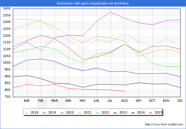 Evolucin de los datos de parados para el Municipio de Archena hasta Agosto del 2025.