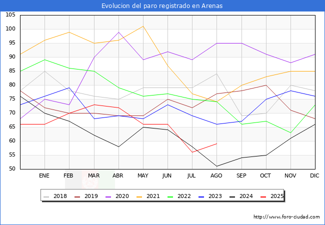 Evolucin de los datos de parados para el Municipio de Arenas hasta Agosto del 2025.