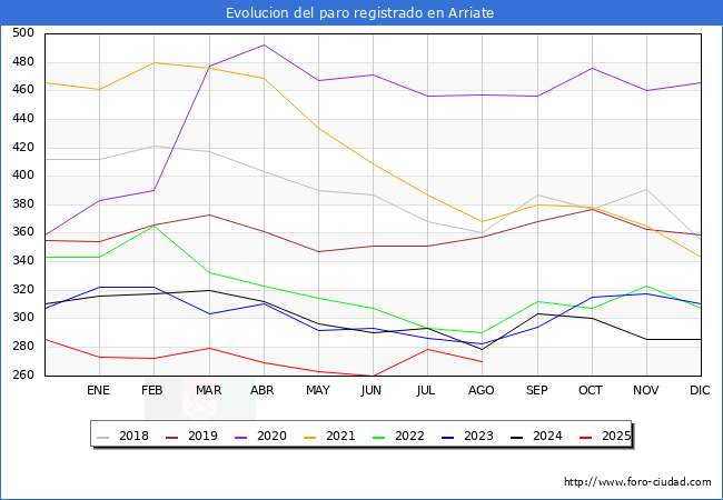 Evoluci�n de los datos de parados para el Municipio de Arriate hasta Agosto del 2025.