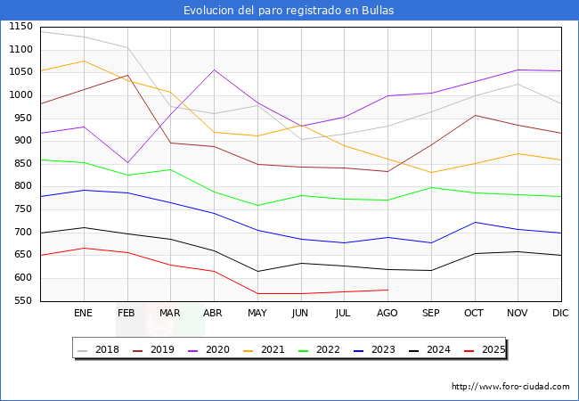 Evolucin de los datos de parados para el Municipio de Bullas hasta Agosto del 2025.