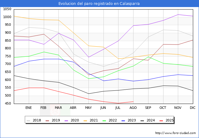 Evolucin de los datos de parados para el Municipio de Calasparra hasta Agosto del 2025.
