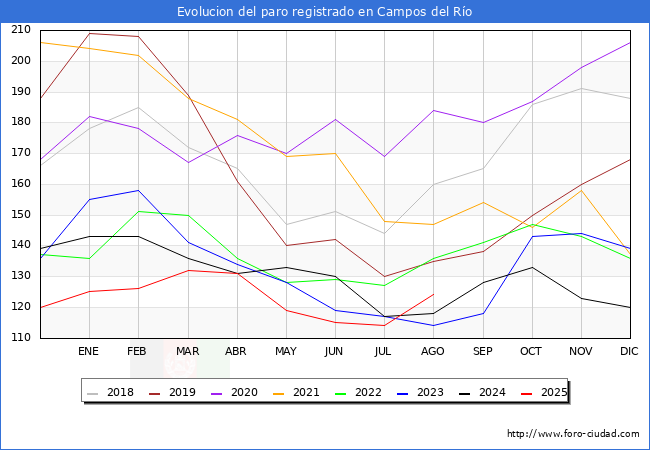 Evoluci�n de los datos de parados para el Municipio de Campos del R�o hasta Agosto del 2025.