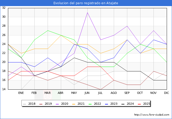 Evolucin de los datos de parados para el Municipio de Atajate hasta Agosto del 2025.