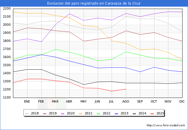Evolucin de los datos de parados para el Municipio de Caravaca de la Cruz hasta Agosto del 2025.