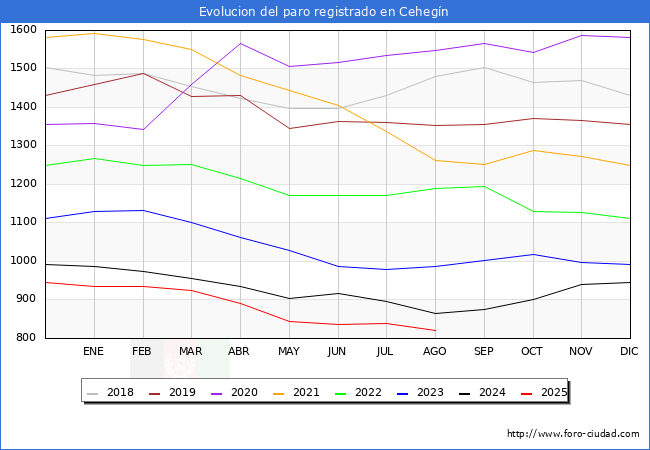 Evolucin de los datos de parados para el Municipio de Cehegn hasta Agosto del 2025.