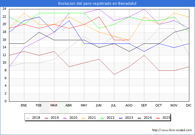 Evolucin de los datos de parados para el Municipio de Benadalid hasta Agosto del 2025.
