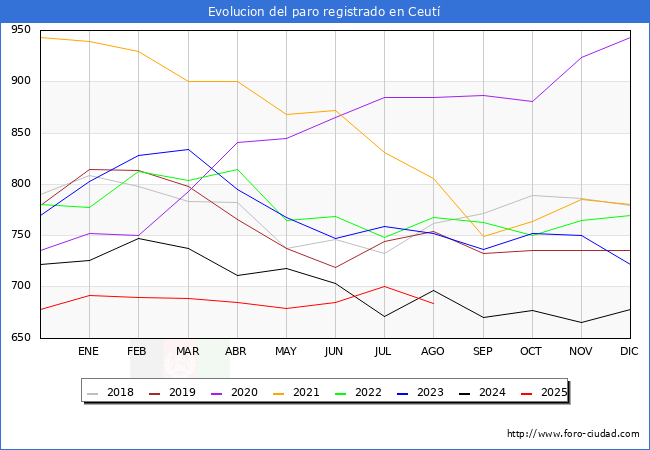 Evolucin de los datos de parados para el Municipio de Ceut hasta Agosto del 2025.