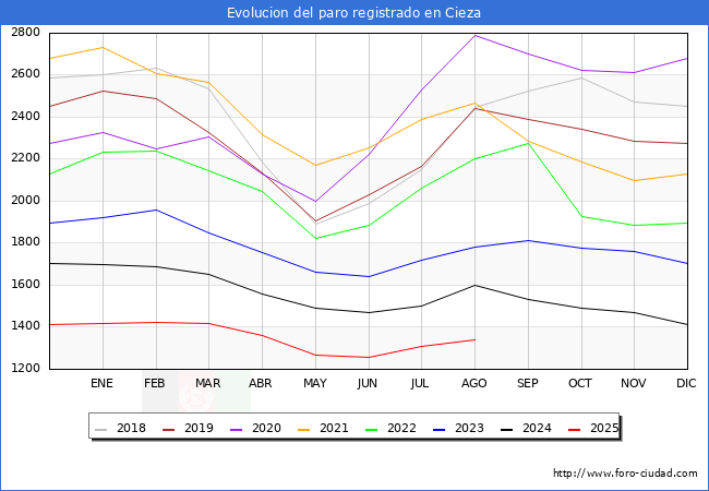 Evolucin de los datos de parados para el Municipio de Cieza hasta Agosto del 2025.