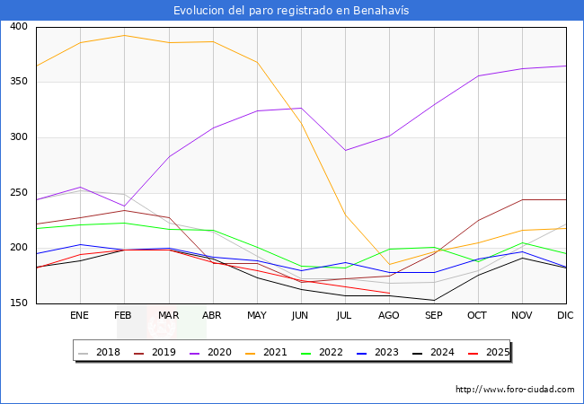 Evolucin de los datos de parados para el Municipio de Benahavs hasta Agosto del 2025.
