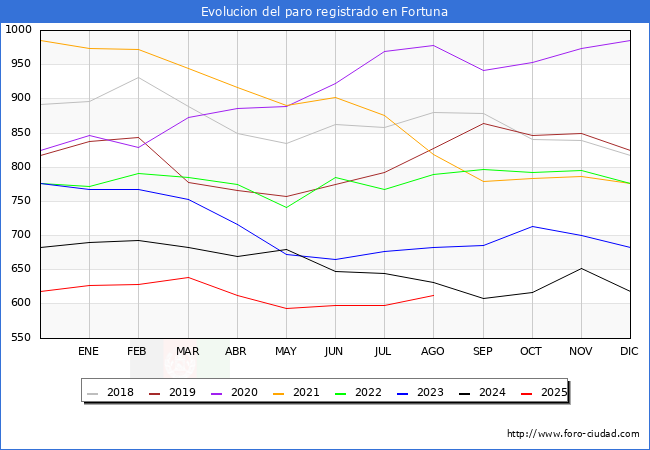 Evolucin de los datos de parados para el Municipio de Fortuna hasta Agosto del 2025.